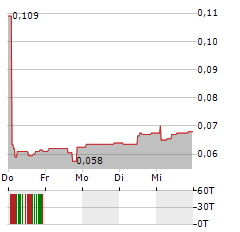 HEIQ Aktie 5-Tage-Chart