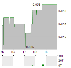 HEIQ Aktie 5-Tage-Chart