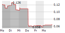 HEIQ PLC 5-Tage-Chart