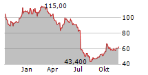 HELEN OF TROY LIMITED Chart 1 Jahr