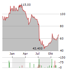 HELEN OF TROY Aktie Chart 1 Jahr