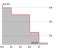 HELEN OF TROY LIMITED Chart 1 Jahr