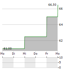 HELEN OF TROY Aktie 5-Tage-Chart