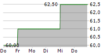 HELEN OF TROY LIMITED 5-Tage-Chart