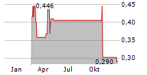 HELENS INTERNATIONAL HOLDINGS CO LTD Chart 1 Jahr