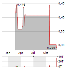 HELENS INTERNATIONAL Aktie Chart 1 Jahr