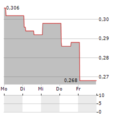 HELENS INTERNATIONAL Aktie 5-Tage-Chart