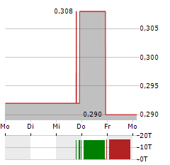 HELENS INTERNATIONAL Aktie 5-Tage-Chart