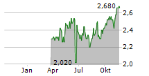 HELIA GROUP LIMITED Chart 1 Jahr