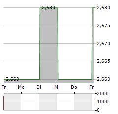 HELIA GROUP Aktie 5-Tage-Chart