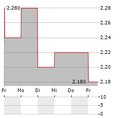 HELICAL Aktie 5-Tage-Chart