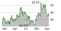 HELIOS TECHNOLOGIES INC Chart 1 Jahr