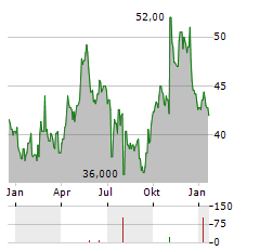 HELIOS TECHNOLOGIES Aktie Chart 1 Jahr