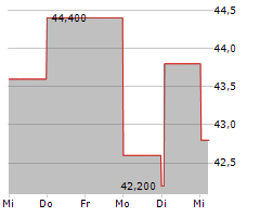 HELIOS TECHNOLOGIES INC Chart 1 Jahr