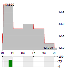 HELIOS TECHNOLOGIES Aktie 5-Tage-Chart