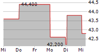 HELIOS TECHNOLOGIES INC 5-Tage-Chart