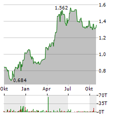 HELIOS TOWERS Aktie Chart 1 Jahr