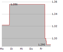 HELIOS TOWERS PLC Chart 1 Jahr