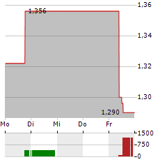 HELIOS TOWERS Aktie 5-Tage-Chart