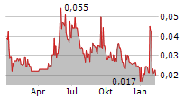 HELIOSPECTRA AB Chart 1 Jahr