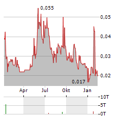 HELIOSPECTRA Aktie Chart 1 Jahr