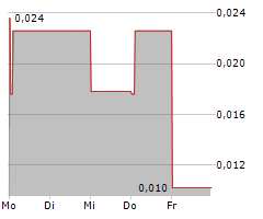 HELIOSPECTRA AB Chart 1 Jahr