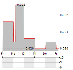 HELIOSPECTRA Aktie 5-Tage-Chart