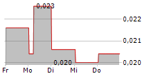 HELIOSPECTRA AB 5-Tage-Chart