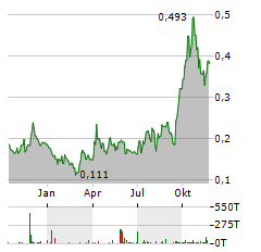 HELIOSTAR METALS Aktie Chart 1 Jahr