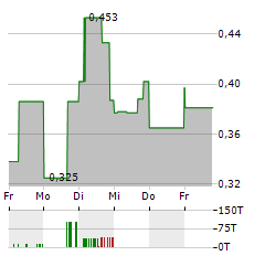 HELIOSTAR METALS Aktie 5-Tage-Chart