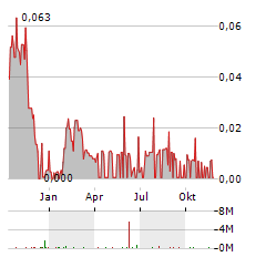 HELIUM ONE GLOBAL Aktie Chart 1 Jahr