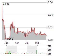 HELIUM ONE GLOBAL Aktie Chart 1 Jahr