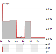 HELIUM ONE GLOBAL Aktie 5-Tage-Chart