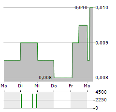 HELIUM ONE GLOBAL Aktie 5-Tage-Chart