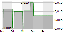 HELIUM ONE GLOBAL LTD 5-Tage-Chart