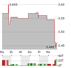 HELIUS MEDICAL Aktie 5-Tage-Chart