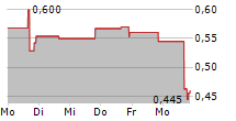 HELIUS MEDICAL TECHNOLOGIES INC 5-Tage-Chart