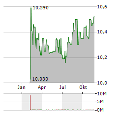 HELIX ACQUISITION CORP II Aktie Chart 1 Jahr