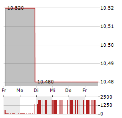 HELIX ACQUISITION CORP II Aktie 5-Tage-Chart