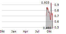 HELIX BIOPHARMA CORP Chart 1 Jahr