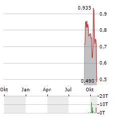 HELIX BIOPHARMA Aktie Chart 1 Jahr