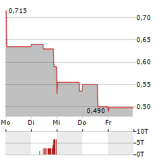 HELIX BIOPHARMA Aktie 5-Tage-Chart