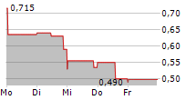 HELIX BIOPHARMA CORP 5-Tage-Chart