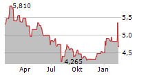 HELLENIC EXCHANGES SA Chart 1 Jahr