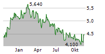 HELLENIC EXCHANGES SA Chart 1 Jahr