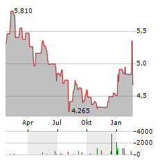 HELLENIC EXCHANGES Aktie Chart 1 Jahr