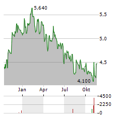 HELLENIC EXCHANGES Aktie Chart 1 Jahr