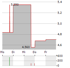 HELLENIC EXCHANGES Aktie 5-Tage-Chart