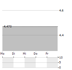 HELLENIC EXCHANGES Aktie 5-Tage-Chart