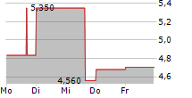 HELLENIC EXCHANGES SA 5-Tage-Chart